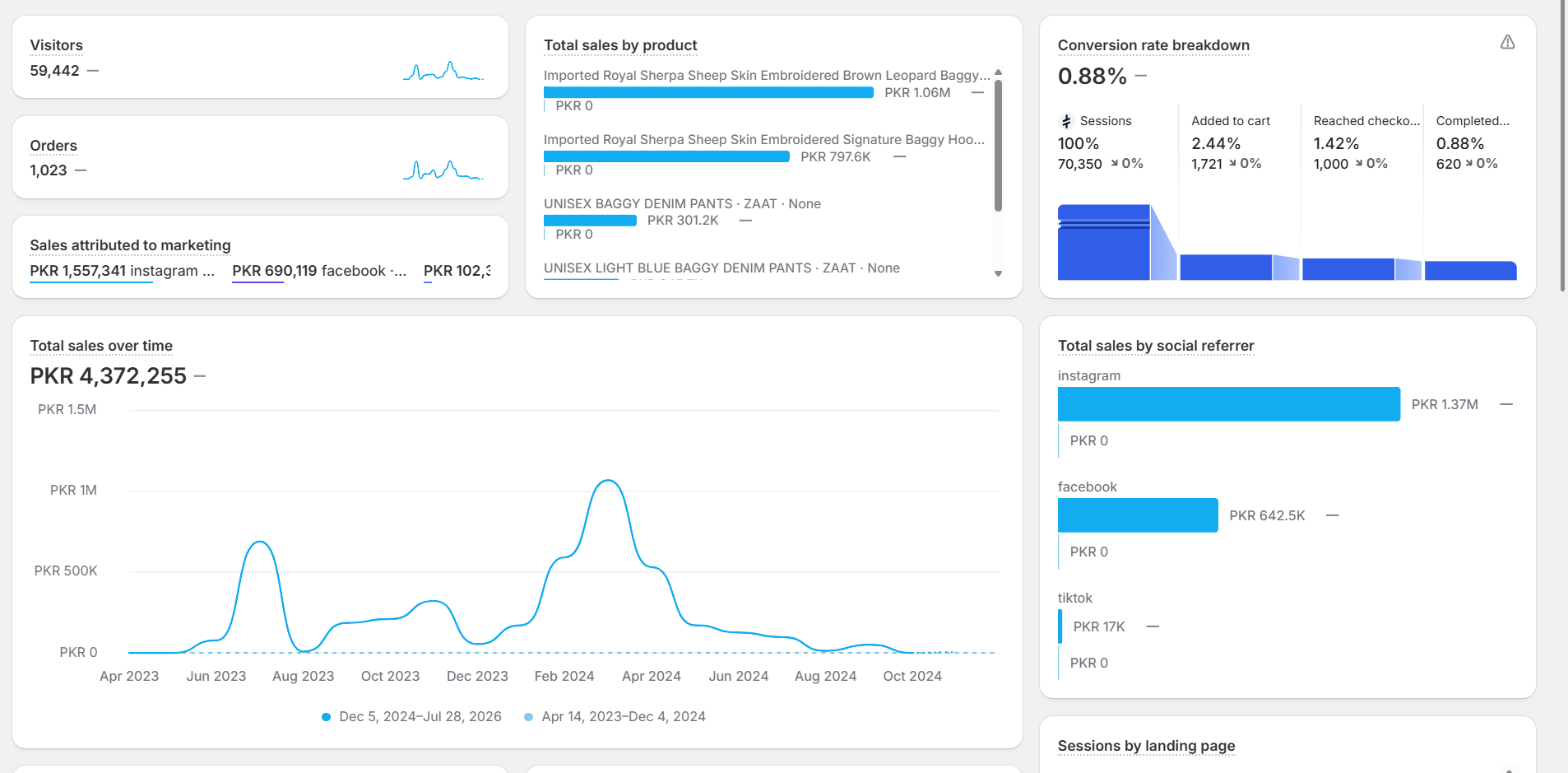 ZAAT store analytics — sales, orders and channel attribution